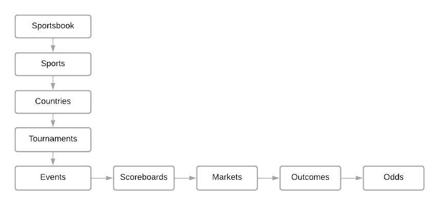 Visual representation of bookmaker structure